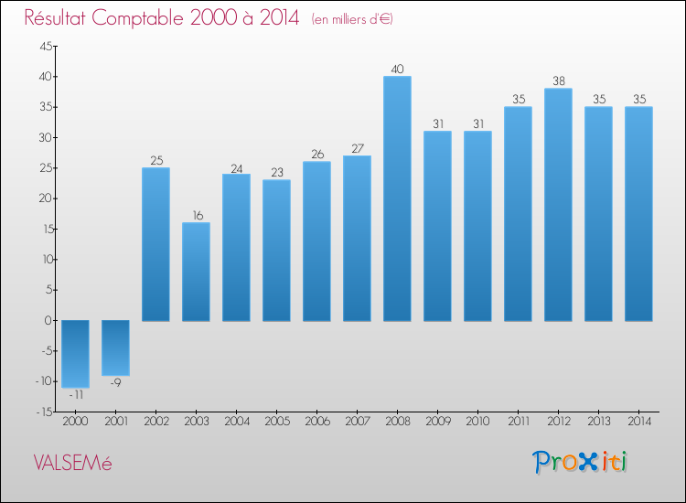 Evolution du résultat comptable pour la commune de VALSEMé de 2000 à 2014 Evolution du résultat comptable pour VALSEMé de 2000 à 2014