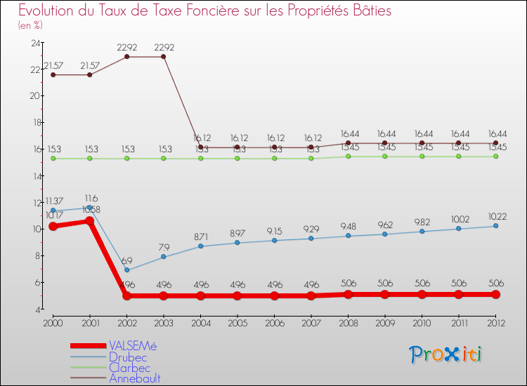 Evolution du taux de la taxe foncière sur le bati pour VALSEMé et les communes proches de 2000 à 2012 Comparaison des taux de taxe foncière sur le bati pour VALSEMé et les communes voisines de 2000 à 2012