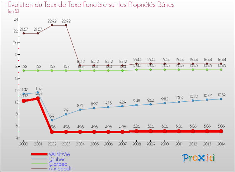 Evolution du taux de la taxe foncière sur le bati pour VALSEMé et les communes proches de 2000 à 2014 Comparaison des taux de taxe foncière sur le bati pour VALSEMé et les communes voisines de 2000 à 2014