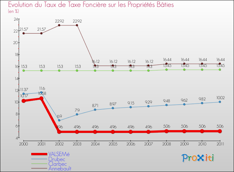 Evolution du taux de la taxe foncière sur le bati pour VALSEMé et les communes proches Comparaison des taux de taxe foncière sur le bati pour VALSEMé et les communes voisines