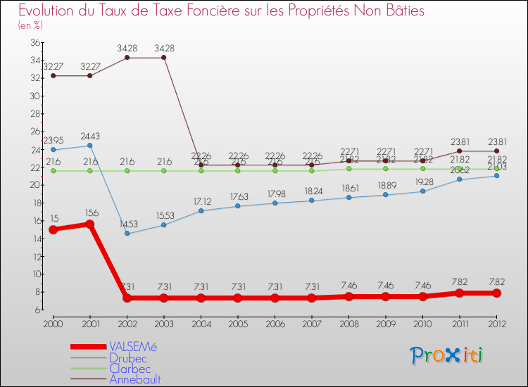 Evolution du taux de la taxe foncière sur les immeubles et terrains non batis pour VALSEMé et les communes proches de 2000 à 2012 Comparaison des taux de la taxe foncière sur les immeubles et terrains non batis pour VALSEMé et les communes voisines de 2000 à 2012