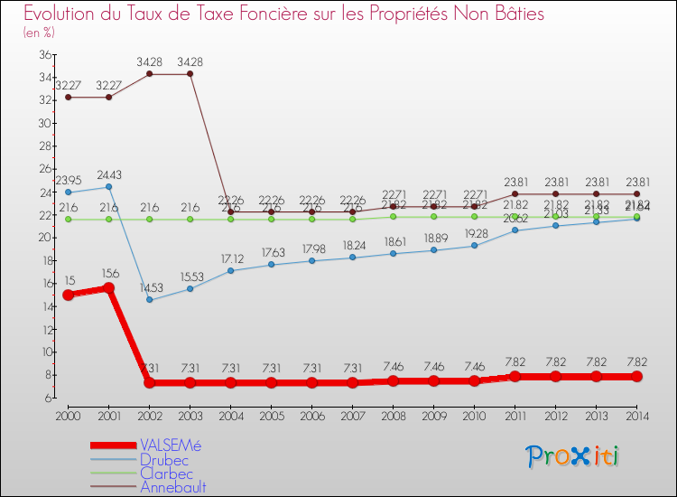 Evolution du taux de la taxe foncière sur les immeubles et terrains non batis pour VALSEMé et les communes proches de 2000 à 2014 Comparaison des taux de la taxe foncière sur les immeubles et terrains non batis pour VALSEMé et les communes voisines de 2000 à 2014