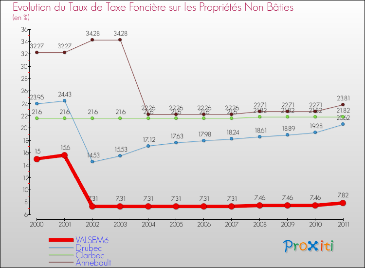 Evolution du taux de la taxe foncière sur les immeubles et terrains non batis pour VALSEMé et les communes proches Comparaison des taux de la taxe foncière sur les immeubles et terrains non batis pour VALSEMé et les communes voisines