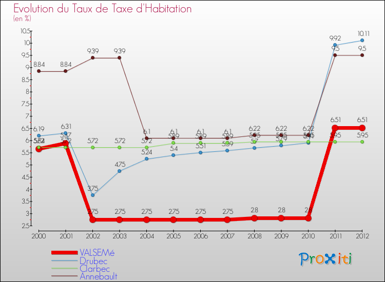 Evolution du taux de la taxe d'habitation pour VALSEMé et les communes proches Comparaison des taux de la taxe d'habitation pour VALSEMé et les communes voisines
