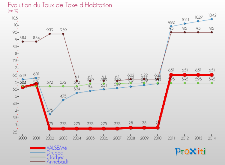 Evolution du taux de la taxe d'habitation pour VALSEMé et les communes proches de 2000 à 2014 Comparaison des taux de la taxe d'habitation pour VALSEMé et les communes voisines de 2000 à 2014
