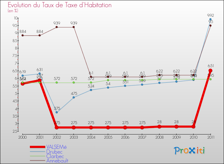 Evolution du taux de la taxe d'habitation pour VALSEMé et les communes proches Comparaison des taux de la taxe d'habitation pour VALSEMé et les communes voisines