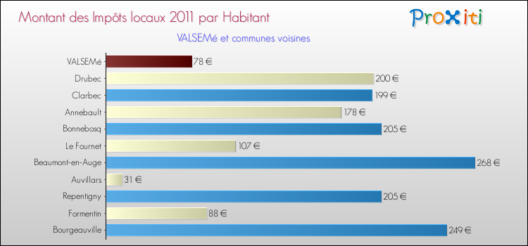 Montant des impôts locaux par Habitant pour VALSEMé et les communes proches Comparaison des impôts locaux par habitant pour VALSEMé et les communes voisines