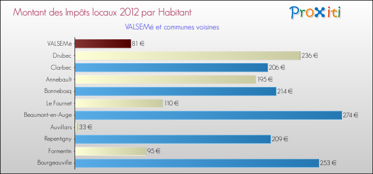 Montant des impôts locaux par Habitant pour VALSEMé et les communes proches Comparaison des impôts locaux par habitant pour VALSEMé et les communes voisines