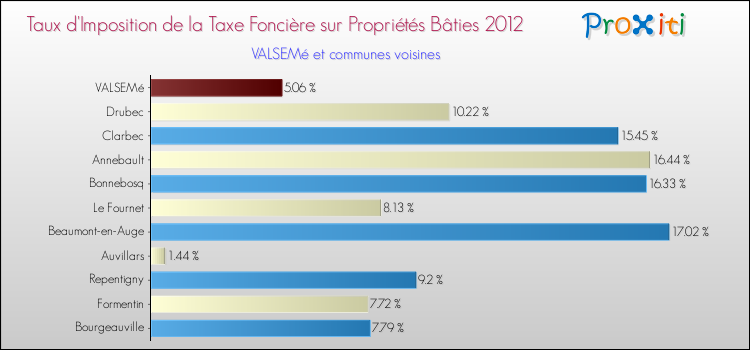 Taux d'imposition de la taxe foncière sur le bati 2012 pour VALSEMé et les communes proches Comparaison des taux d'imposition de la taxe foncière sur le bati 2012 pour VALSEMé et les communes voisines
