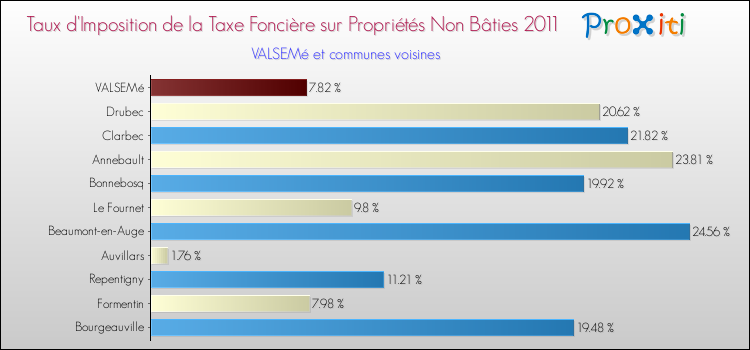 Taux d'imposition de la taxe foncière sur les immeubles et terrains non batis 2011 pour VALSEMé et les communes proches Comparaison des taux d'imposition de la taxe foncière sur les immeubles et terrains non batis 2011 pour VALSEMé et les communes voisines