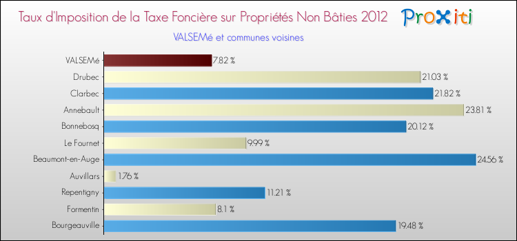 Taux d'imposition de la taxe foncière sur les immeubles et terrains non batis 2012 pour VALSEMé et les communes proches Comparaison des taux d'imposition de la taxe foncière sur les immeubles et terrains non batis 2012 pour VALSEMé et les communes voisines