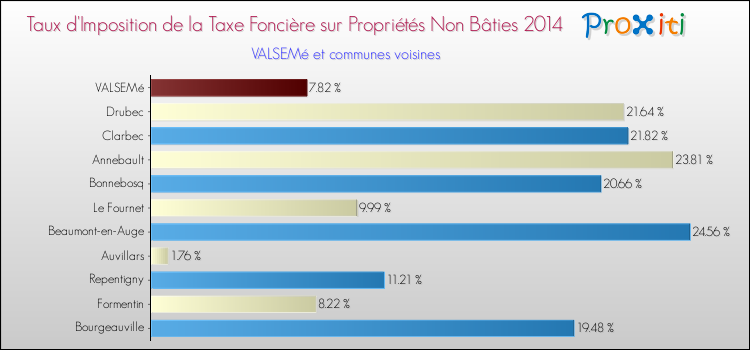 Taux d'imposition de la taxe foncière sur les immeubles et terrains non batis 2014 pour VALSEMé et les communes proches Comparaison des taux d'imposition de la taxe foncière sur les immeubles et terrains non batis 2014 pour VALSEMé et les communes voisines
