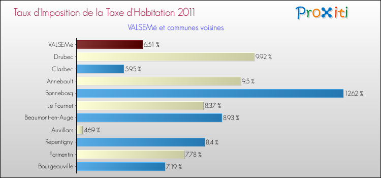Taux d'imposition de la taxe d'habitation 2011 pour VALSEMé et les communes proches Comparaison des taux d'imposition de la taxe d'habitation 2011 pour VALSEMé et les communes voisines