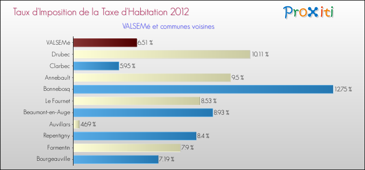Taux d'imposition de la taxe d'habitation 2012 pour VALSEMé et les communes proches Comparaison des taux d'imposition de la taxe d'habitation 2012 pour VALSEMé et les communes voisines