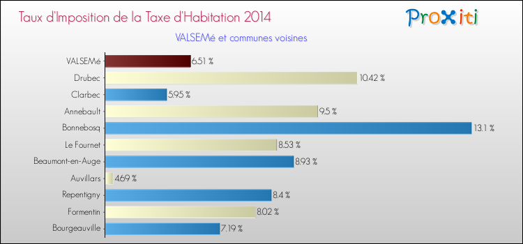 Taux d'imposition de la taxe d'habitation 2014 pour VALSEMé et les communes proches Comparaison des taux d'imposition de la taxe d'habitation 2014 pour VALSEMé et les communes voisines