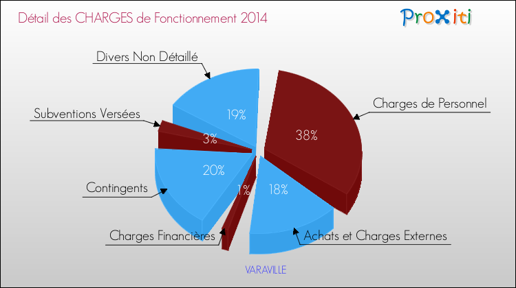 Décomposition des Charges de Fonctionnement 2014 de la commune de VARAVILLE Charges de Fonctionnement 2014 pour la commune de VARAVILLE