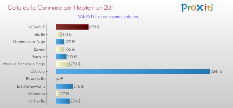 Dette par habitant de la commune en 2011 pour VARAVILLE et les communes proches Comparaison de la dette par habitant de la commune en 2011 pour VARAVILLE et les communes voisines