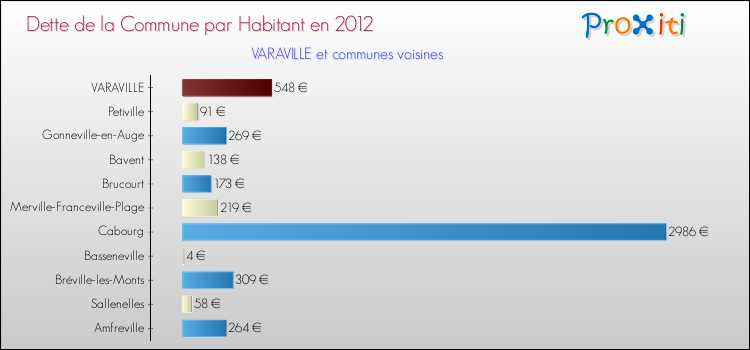 Dette par habitant de la commune en 2012 pour VARAVILLE et les communes proches Comparaison de la dette par habitant de la commune en 2012 pour VARAVILLE et les communes voisines