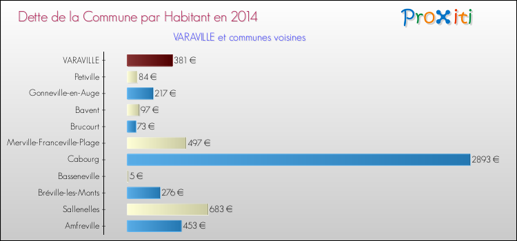 Dette par habitant de la commune en 2014 pour VARAVILLE et les communes proches Comparaison de la dette par habitant de la commune en 2014 pour VARAVILLE et les communes voisines