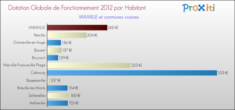 Montant des dotations globales de fonctionnement DGF par Habitant pour VARAVILLE et les communes proches Comparaison des des dotations globales de fonctionnement DGF par habitant pour VARAVILLE et les communes voisines