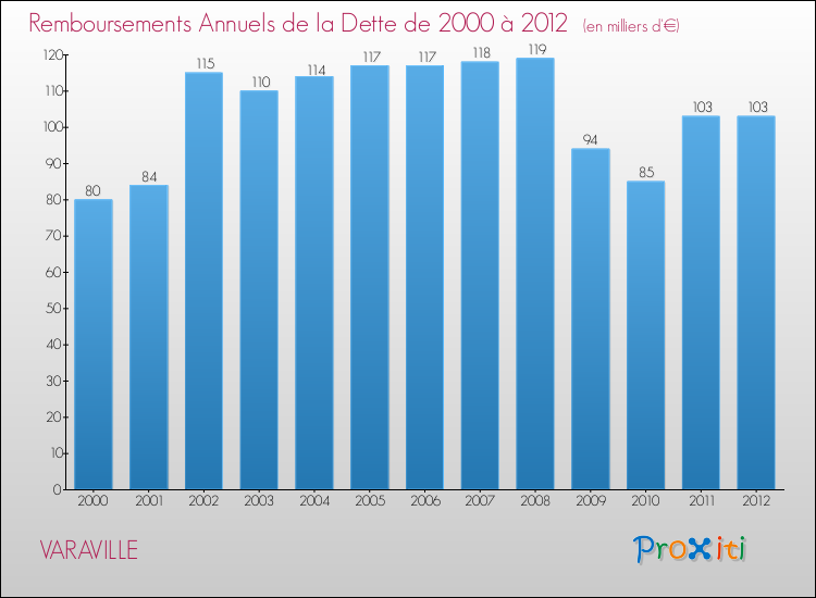 Evolution de l'annuité de la dette pour la commune de VARAVILLE de 2000 à 2012 Annuités de la dette pour VARAVILLE de 2000 à 2012