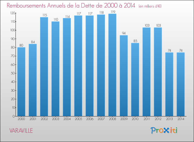 Evolution de l'annuité de la dette pour la commune de VARAVILLE de 2000 à 2014 Annuités de la dette pour VARAVILLE de 2000 à 2014