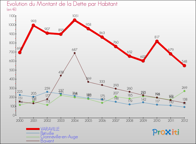 Evolution de la dette par habitant pour la commune de VARAVILLE et les communes proches de 2000 à 2012 Comparaison de la dette par habitant pour VARAVILLE et les communes voisines de 2000 à 2012