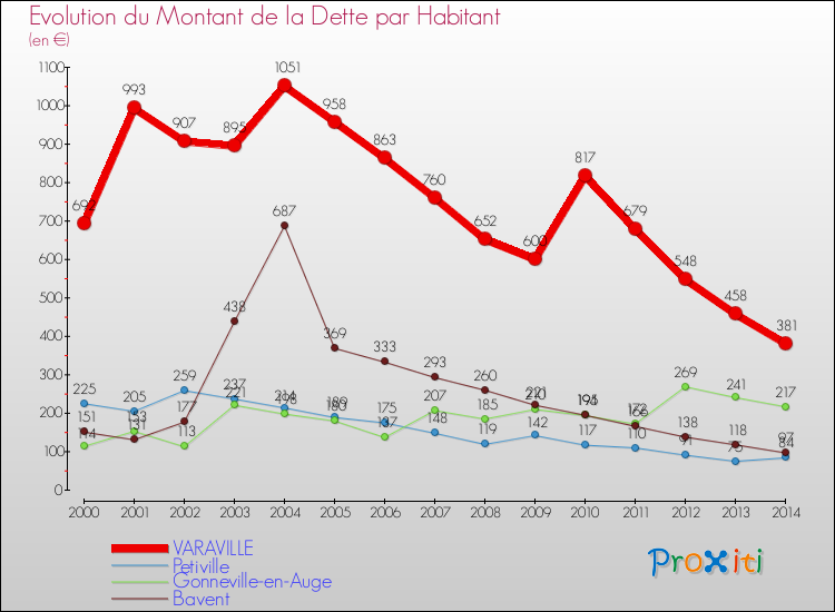 Evolution de la dette par habitant pour la commune de VARAVILLE et les communes proches de 2000 à 2014 Comparaison de la dette par habitant pour VARAVILLE et les communes voisines de 2000 à 2014