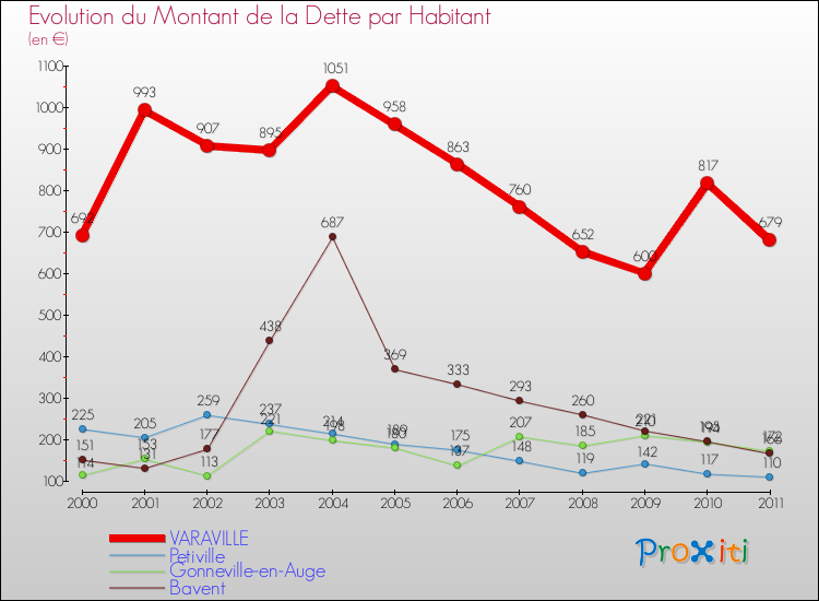 Evolution de la dette par habitant pour la commune de VARAVILLE et les communes proches Comparaison de la dette par habitant pour VARAVILLE et les communes voisines