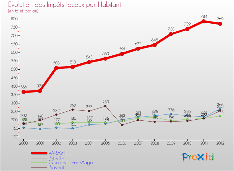Evolution et montant des impôts locaux par Habitant pour VARAVILLE et les communes proches Comparaison des impôts locaux par habitant pour VARAVILLE et les communes voisines