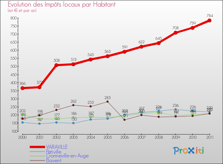 Evolution et montant des impôts locaux par Habitant pour VARAVILLE et les communes proches Comparaison des impôts locaux par habitant pour VARAVILLE et les communes voisines