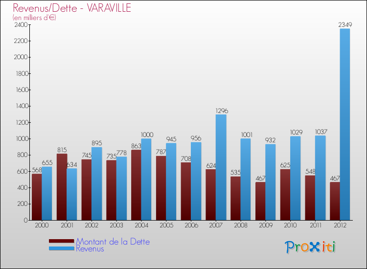 Evolution comparée de la dette et des revenus pour la commune de VARAVILLE de 2000 à 2012 Comparaison de la dette et des revenus pour VARAVILLE de 2000 à 2012
