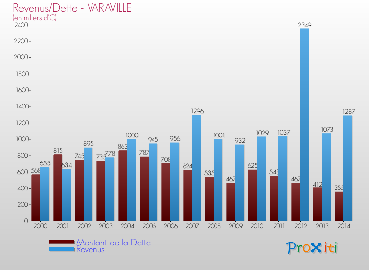 Evolution comparée de la dette et des revenus pour la commune de VARAVILLE de 2000 à 2014 Comparaison de la dette et des revenus pour VARAVILLE de 2000 à 2014