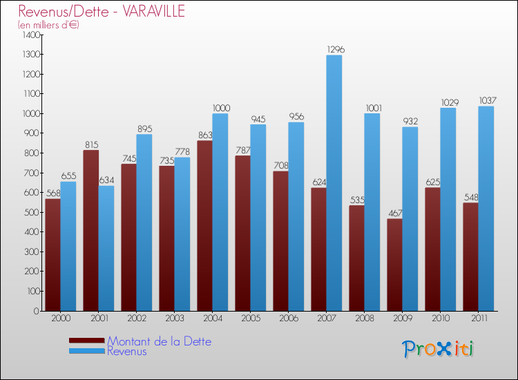 Evolution comparée de la dette et des revenus pour la commune de VARAVILLE de 2000 à 2011 Comparaison de la dette et des revenus pour VARAVILLE de 2000 à 2011
