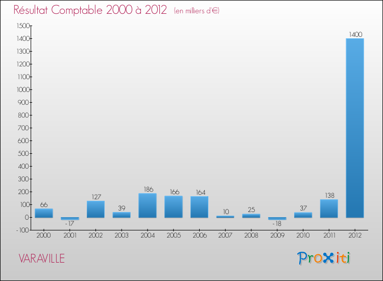 Evolution du résultat comptable pour la commune de VARAVILLE de 2000 à 2012 Evolution du résultat comptable pour VARAVILLE de 2000 à 2012