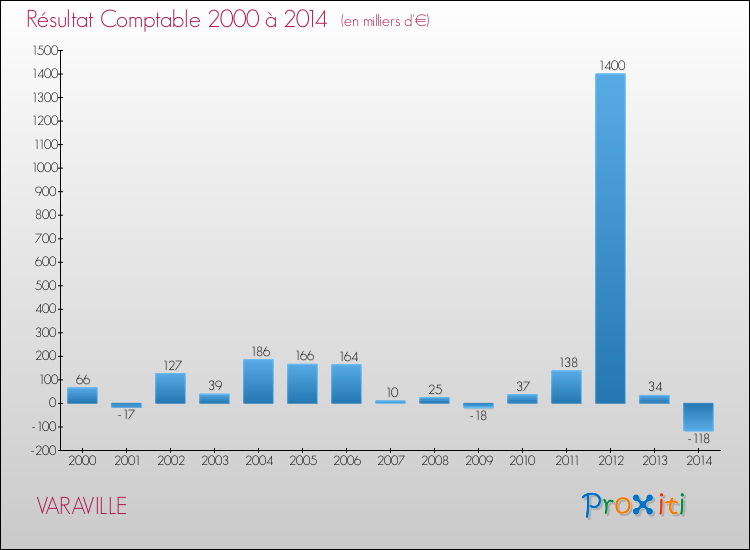 Evolution du résultat comptable pour la commune de VARAVILLE de 2000 à 2014 Evolution du résultat comptable pour VARAVILLE de 2000 à 2014