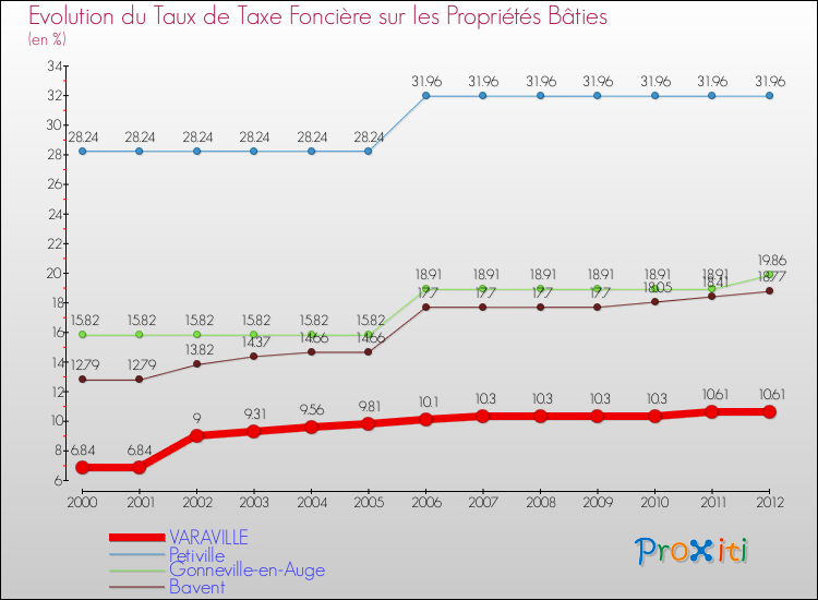 Evolution du taux de la taxe foncière sur le bati pour VARAVILLE et les communes proches de 2000 à 2012 Comparaison des taux de taxe foncière sur le bati pour VARAVILLE et les communes voisines de 2000 à 2012