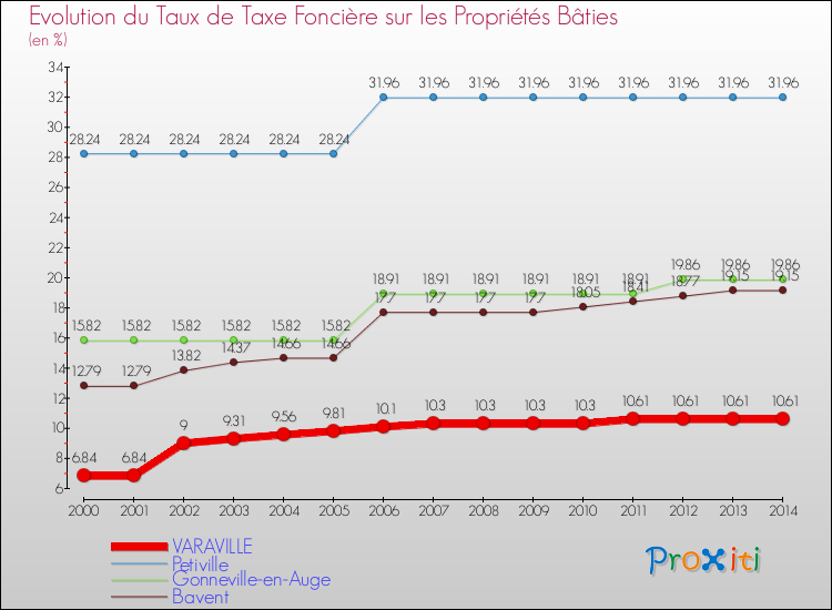 Evolution du taux de la taxe foncière sur le bati pour VARAVILLE et les communes proches de 2000 à 2014 Comparaison des taux de taxe foncière sur le bati pour VARAVILLE et les communes voisines de 2000 à 2014