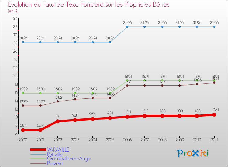 Evolution du taux de la taxe foncière sur le bati pour VARAVILLE et les communes proches Comparaison des taux de taxe foncière sur le bati pour VARAVILLE et les communes voisines