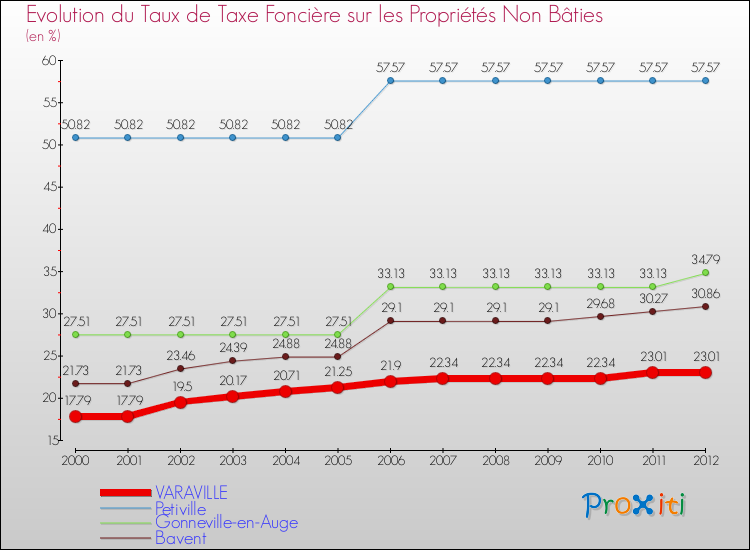 Evolution du taux de la taxe foncière sur les immeubles et terrains non batis pour VARAVILLE et les communes proches de 2000 à 2012 Comparaison des taux de la taxe foncière sur les immeubles et terrains non batis pour VARAVILLE et les communes voisines de 2000 à 2012