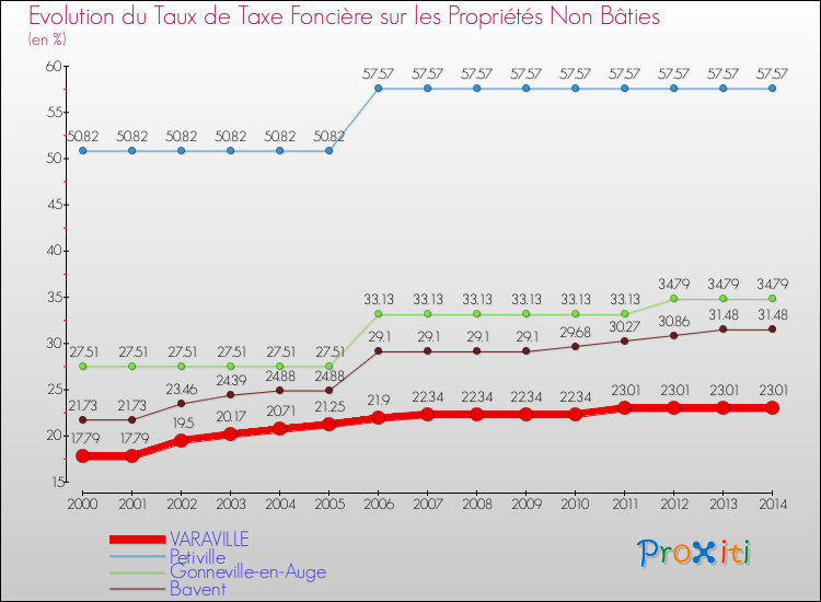 Evolution du taux de la taxe foncière sur les immeubles et terrains non batis pour VARAVILLE et les communes proches de 2000 à 2014 Comparaison des taux de la taxe foncière sur les immeubles et terrains non batis pour VARAVILLE et les communes voisines de 2000 à 2014