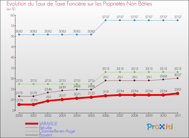 Evolution du taux de la taxe foncière sur les immeubles et terrains non batis pour VARAVILLE et les communes proches Comparaison des taux de la taxe foncière sur les immeubles et terrains non batis pour VARAVILLE et les communes voisines
