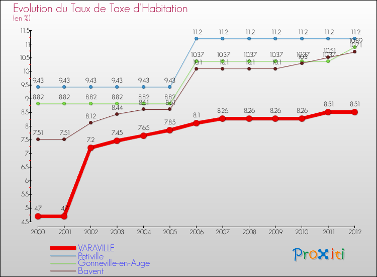 Evolution du taux de la taxe d'habitation pour VARAVILLE et les communes proches Comparaison des taux de la taxe d'habitation pour VARAVILLE et les communes voisines