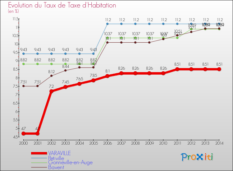 Evolution du taux de la taxe d'habitation pour VARAVILLE et les communes proches de 2000 à 2014 Comparaison des taux de la taxe d'habitation pour VARAVILLE et les communes voisines de 2000 à 2014