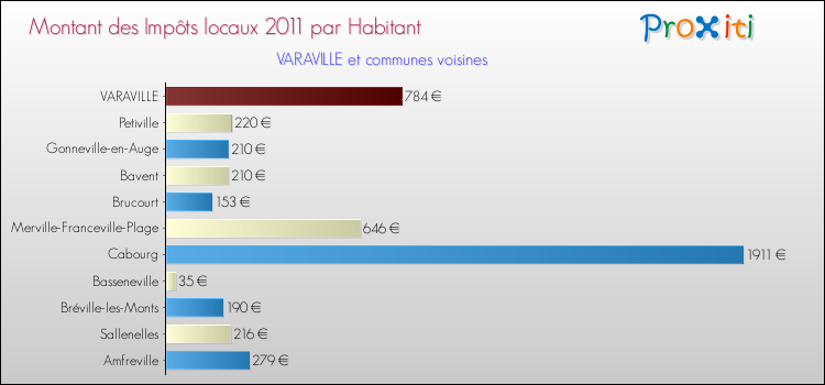 Montant des impôts locaux par Habitant pour VARAVILLE et les communes proches Comparaison des impôts locaux par habitant pour VARAVILLE et les communes voisines