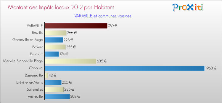 Montant des impôts locaux par Habitant pour VARAVILLE et les communes proches Comparaison des impôts locaux par habitant pour VARAVILLE et les communes voisines