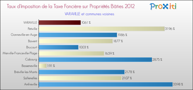 Taux d'imposition de la taxe foncière sur le bati 2012 pour VARAVILLE et les communes proches Comparaison des taux d'imposition de la taxe foncière sur le bati 2012 pour VARAVILLE et les communes voisines