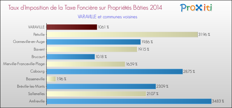 Taux d'imposition de la taxe foncière sur le bati 2014 pour VARAVILLE et les communes proches Comparaison des taux d'imposition de la taxe foncière sur le bati 2014 pour VARAVILLE et les communes voisines