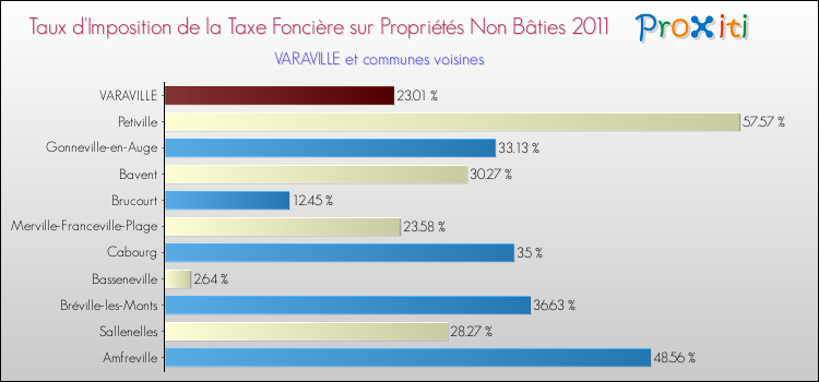 Taux d'imposition de la taxe foncière sur les immeubles et terrains non batis 2011 pour VARAVILLE et les communes proches Comparaison des taux d'imposition de la taxe foncière sur les immeubles et terrains non batis 2011 pour VARAVILLE et les communes voisines
