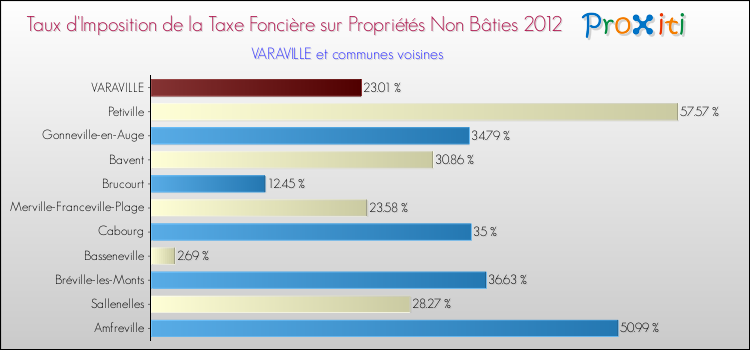 Taux d'imposition de la taxe foncière sur les immeubles et terrains non batis 2012 pour VARAVILLE et les communes proches Comparaison des taux d'imposition de la taxe foncière sur les immeubles et terrains non batis 2012 pour VARAVILLE et les communes voisines